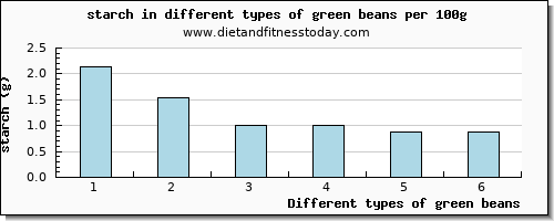 green beans starch per 100g